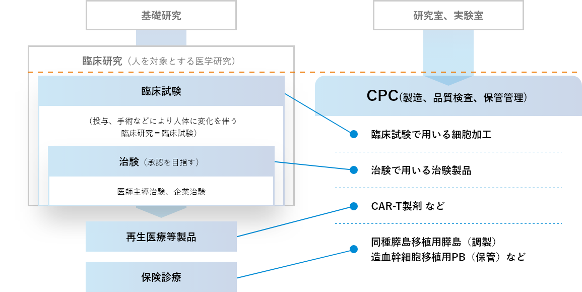 製造管理、品質管理、保管管理