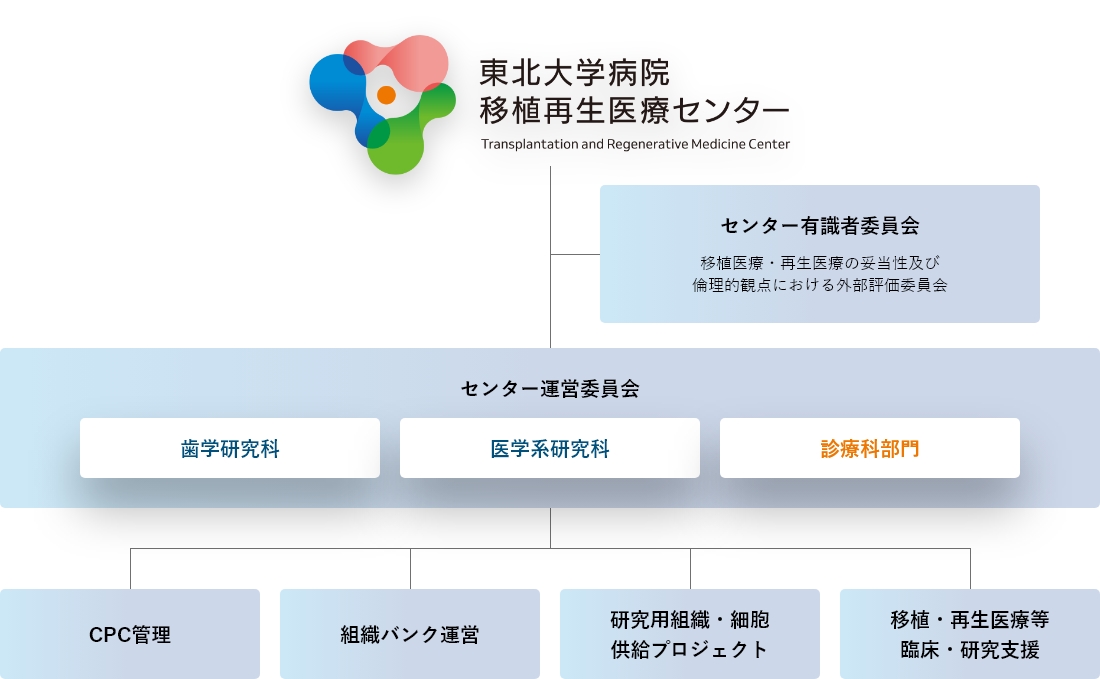 組織図